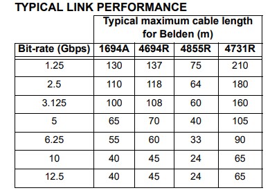 Microchip Technology EQCO125x40 12.5Gbps Equalizers/Repeaters/Drivers